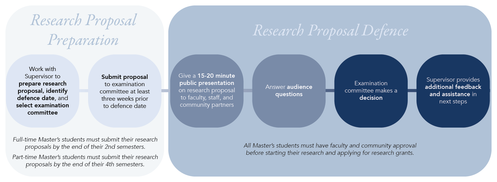 Process of preparing and defending your Master’s research proposal